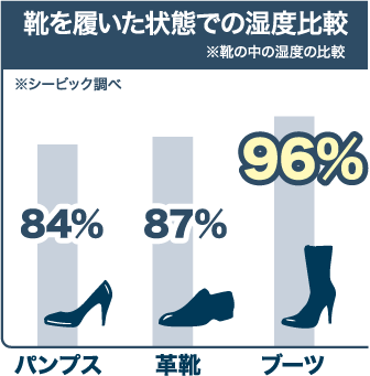 靴を履いた状態での湿度比較