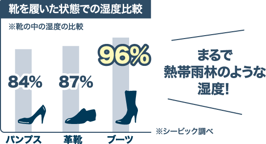 靴を履いた状態での湿度比較
