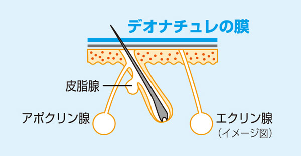「デオナチュレ」のイメージ