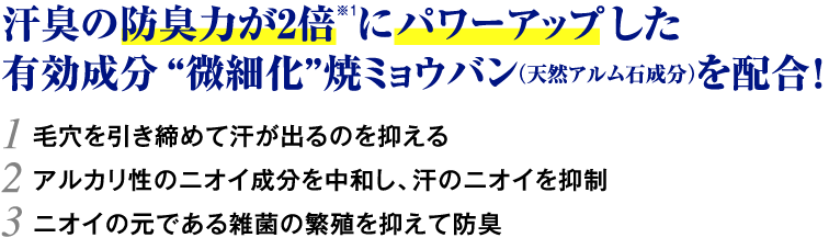 汗臭の防臭力が2倍※1にパワーアップした有効成分 “微細化”焼ミョウバン（天然アルム石成分）を配合！1 毛穴を引き締めて汗が出るのを抑える 2 アルカリ性のニオイ成分を中和し、汗のニオイを抑制 3 ニオイの元である雑菌の繁殖を抑えて防臭