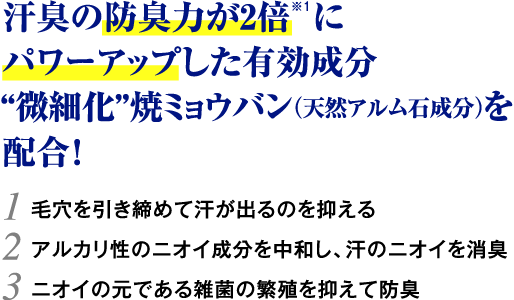 汗臭の防臭力が2倍 にパワーアップした有効成分 “微細化”焼ミョウバン（天然アルム石成分）を配合！1 毛穴を引き締めて汗が出るのを抑える 2 アルカリ性のニオイ成分を中和し、汗のニオイを抑制 3 ニオイの元である雑菌の繁殖を抑えて防臭